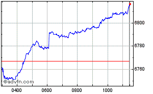 FTSE SmallCap Index Intraday Chart Monday, 06 May 2024